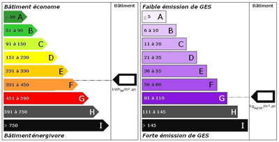 Etiquettes DPE et gaz à effet de serre
